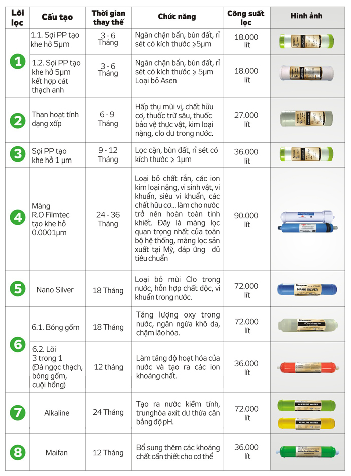 Thông số lõi lọc máy lọc nước kangaroo kg104 7 lõi vỏ tủ vtu