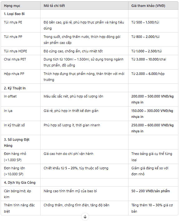 bảng giá in ấn bao bì