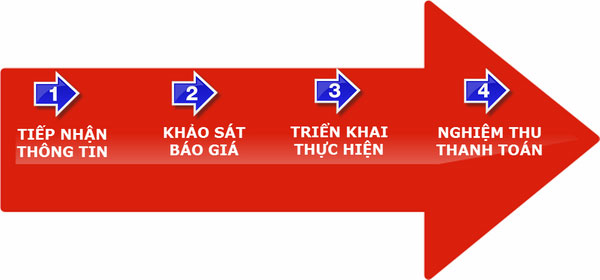 quy trình chuyển văn phòng trọn gói toàn cầu