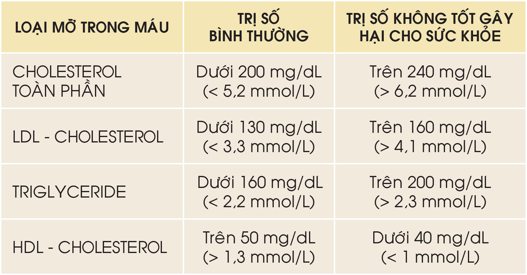 nồng độ cholesterol toàn phần trong huyết thanh