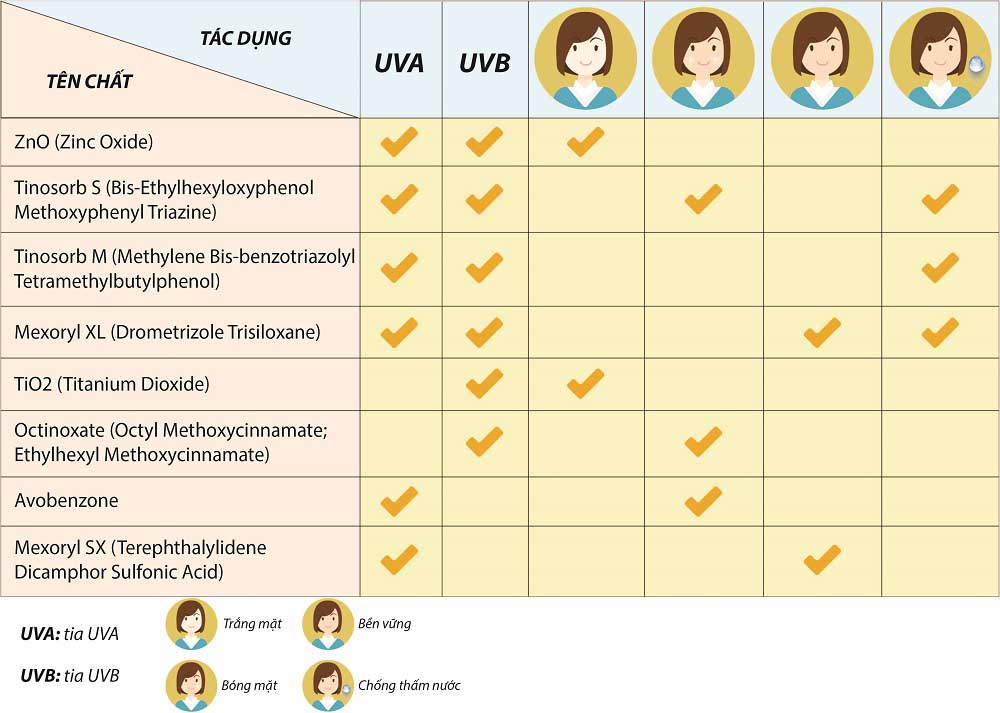 ác chuyên gia thường phối hợp Mexoryl SX với một số hoạt chất khác để có được hiệu quả bảo vệ da mạnh mẽ hơn.