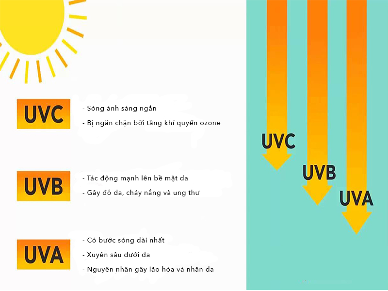 Các chuyên gia thường gọi tia UV là bức xạ tia cực tím