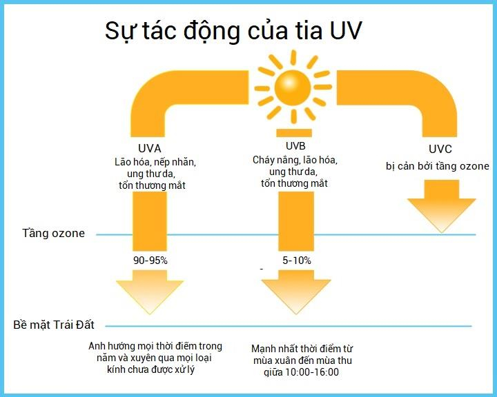 Những tác hại kinh khủng của tia UV đã được nghiên cứu và khẳng định từ rất lâu.