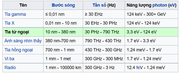 có nhiều loại tia UV khác nhau tùy vào năng lượng và bước sóng mà chúng có