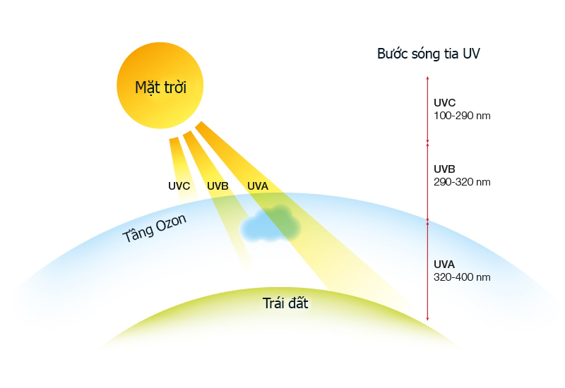 Tia UV là một dạng bức xạ điện từ đến từ mặt trời