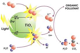 Titanium Dioxide giúp bảo vệ da khỏi bức xạ tia cực tím có hại của mặt trời