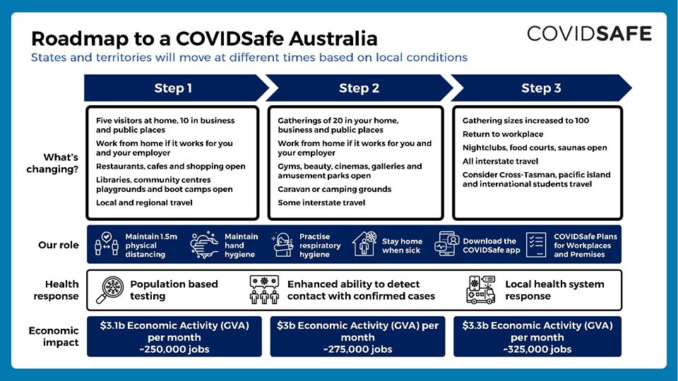 LỘ TRÌNH TRỞ LẠI SAU COVID-19 CỦA CHÍNH PHỦ AUSTRALIA