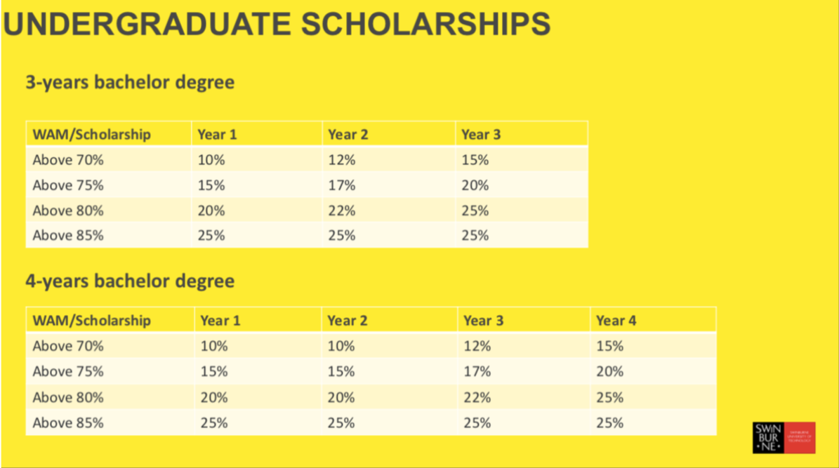 hoc-bong-dai-hoc-swinburne-uc-3