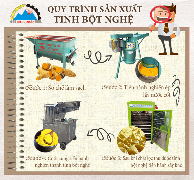 quy trình làm tinh bột nghệ