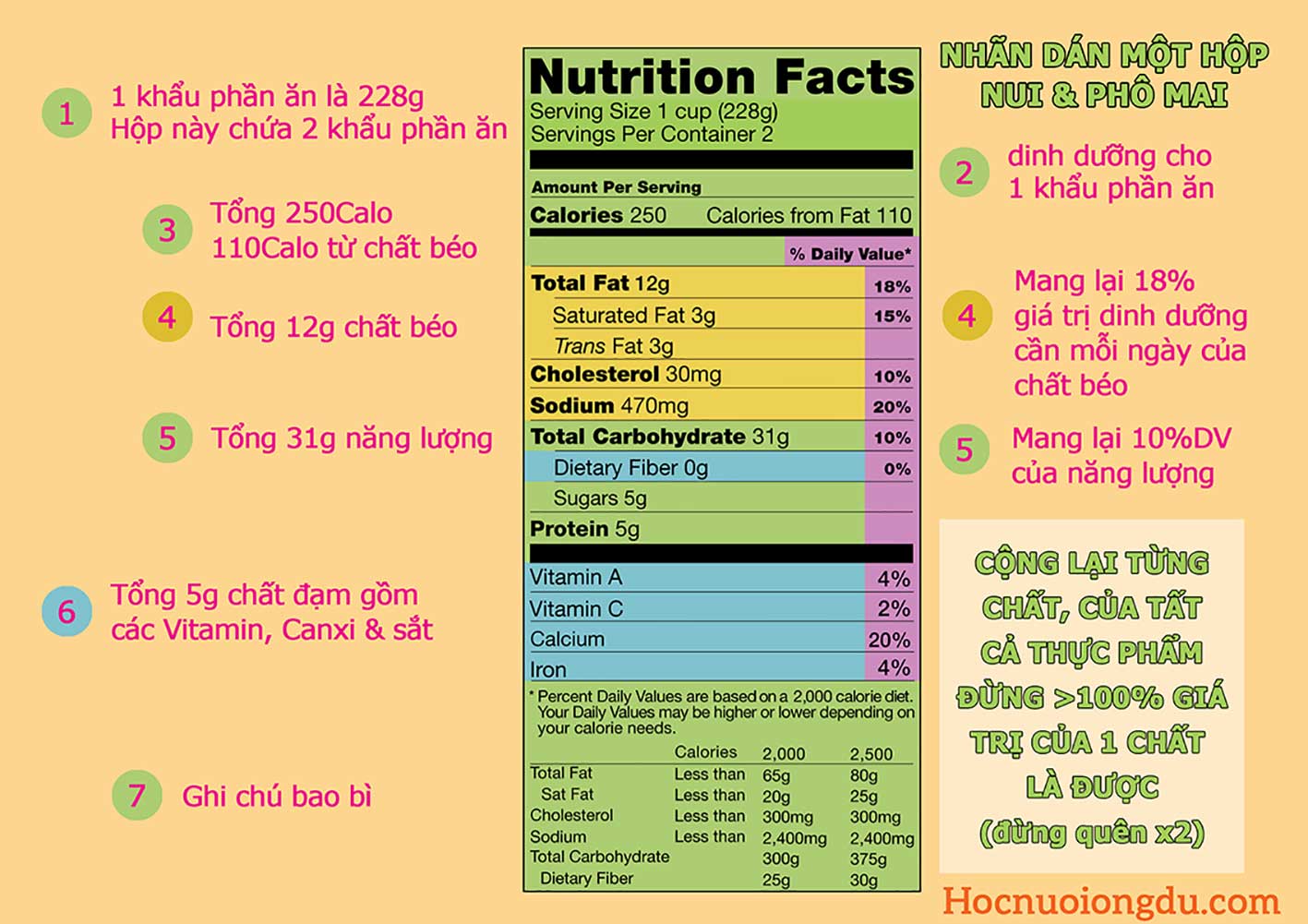 Giá trị dinh dưỡng hàng ngày %DV hay Percentage Daily Value