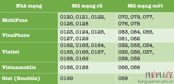 Số điện thoại mới đổi