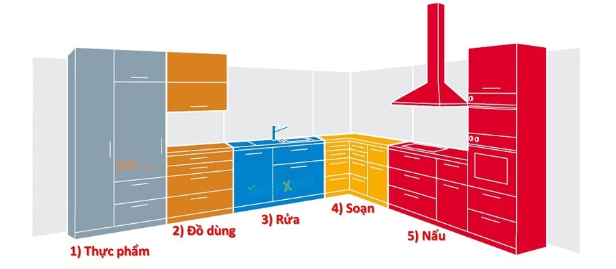 Quy trình thiết kế và sản xuất tủ bếp cao cấp 13 thiet ke tu