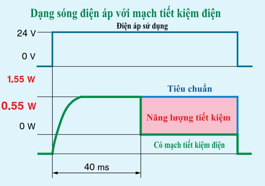 Van điện từ SMC dòng VF có mức tiêu thụ điện 0.55W Van điện từ SMC dòng VF có mức tiêu thụ điện 0.55W