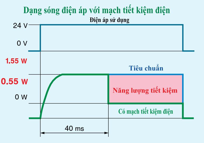 Van điện từ SMC dòng VF có mức tiêu thụ điện 0.55W