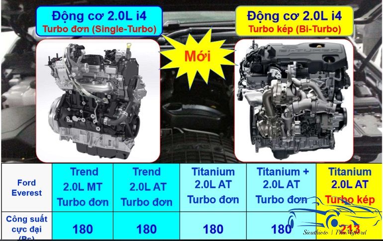 Ford Everest Titanium Bi-turbo: xe SUV cho người "sành điệu" 16 động cơ bi turbo ford everest 2019