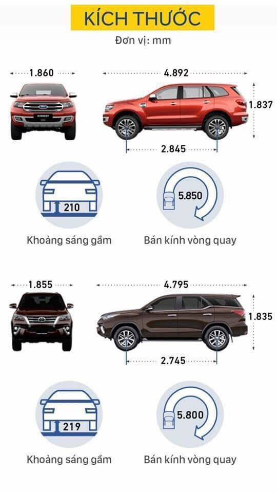 So sánh Everest Bi-turbo với Fortuner 2.8V: SUV hạng nặng "đụng nhau" 4 everest bi turbo voi fortuner 2 8v