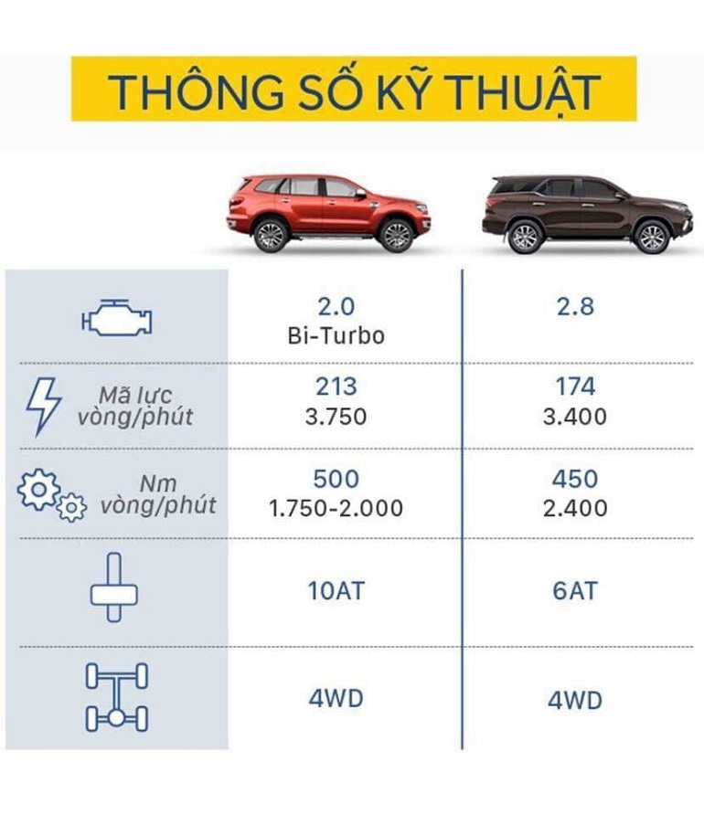So sánh Everest Bi-turbo với Fortuner 2.8V: SUV hạng nặng "đụng nhau" 7 so sanh everest bi turbo voi fortuner 2 8v
