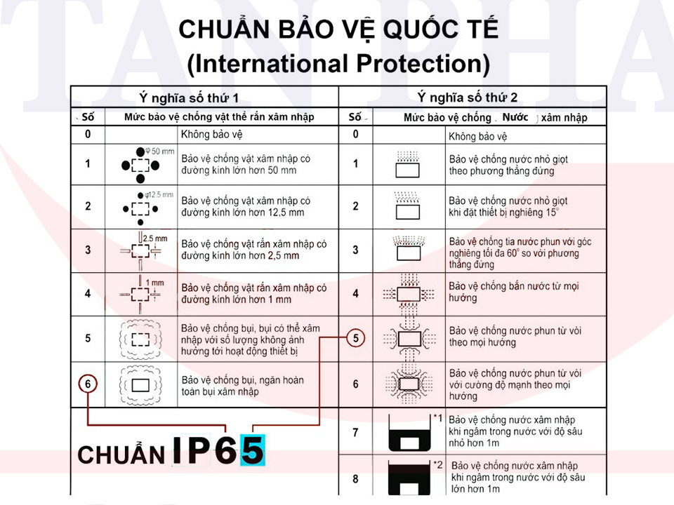 Tiêu chuẩn IP trong cân điện tử