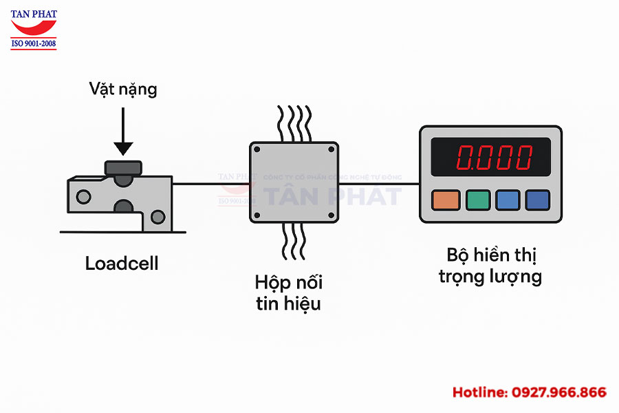 PHỤ KIỆN CÂN ĐIỆN TỬ - BÁO GIÁ PHỤ KIỆN CÂN GIÁ RẺ