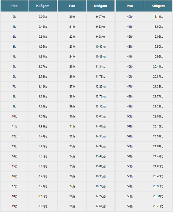 Bảng quy đổi từ pound sang kg