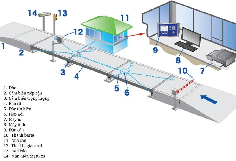 Sơ đồ cấu tạo trạm cân