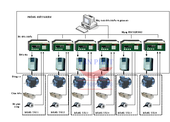 Sơ đồ cấu trúc điều kiển hệ thống tự động hóa cân băng định lượng