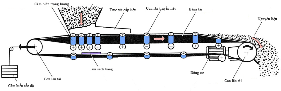 Mẫu sơ đồ cân băng định lượng trục vít cấp liệu.