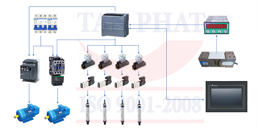 Hệ thống điều khiển cân đóng bao tự động - CTCP Công Nghệ Tự Động Tân Phát