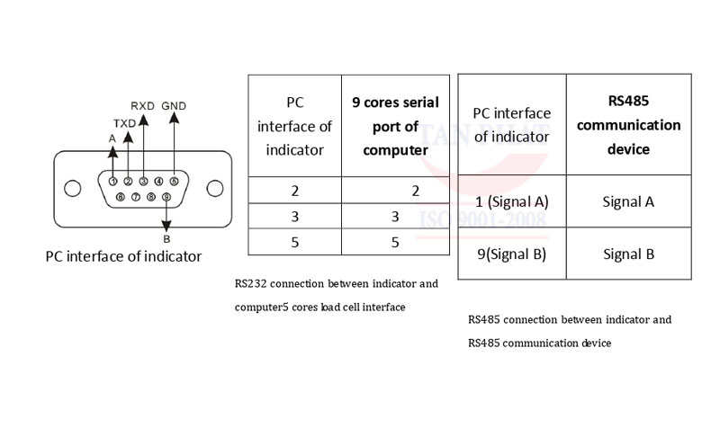 Kết nối giữa đầu cân điện tử D2008FA với máy tính