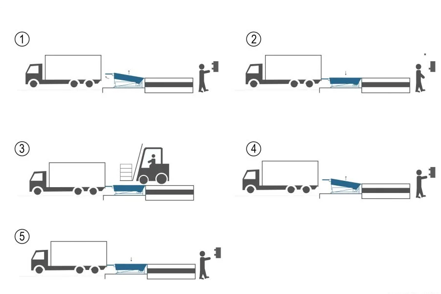 Hướng dẫn sử dụng dock leveler thủy lực xylanh đơn an toàn, hiệu quả