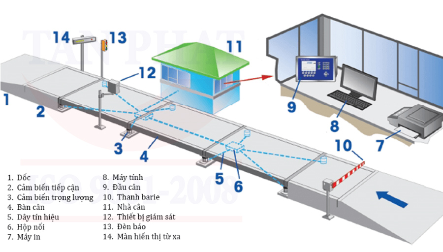 Sơ đồ cấu tạo trạm cân điện tử 100 tấn 16x3m