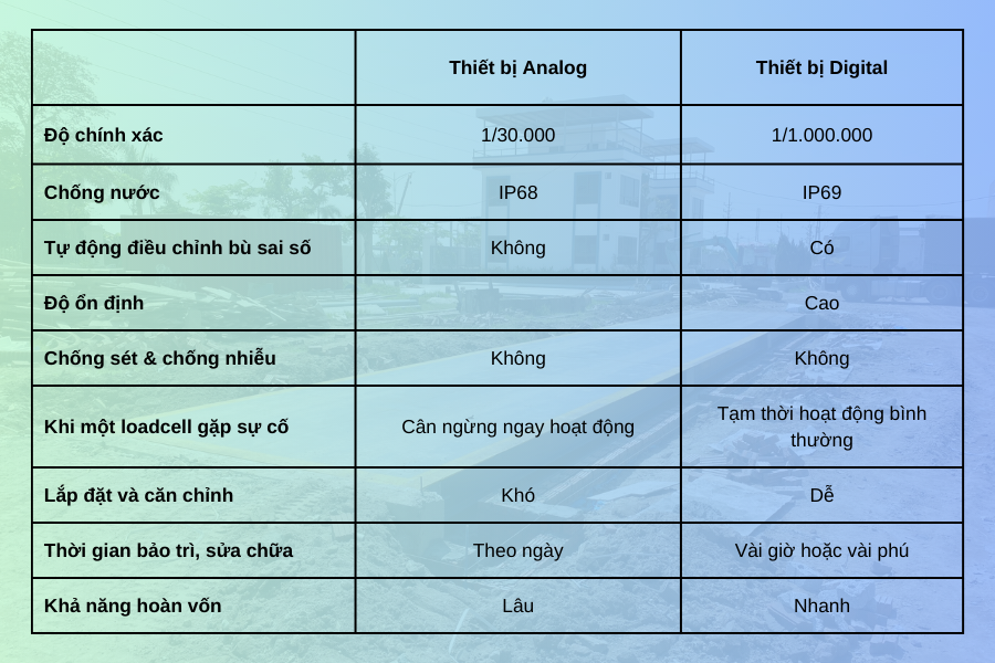 Bảng so sánh thiết bị analog và thiết bị digital