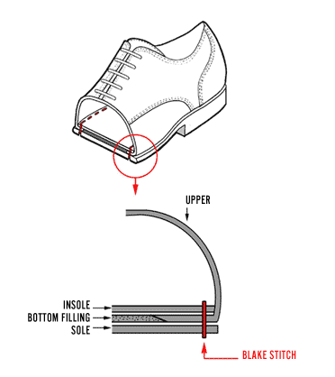 khâu giày kiểu blake