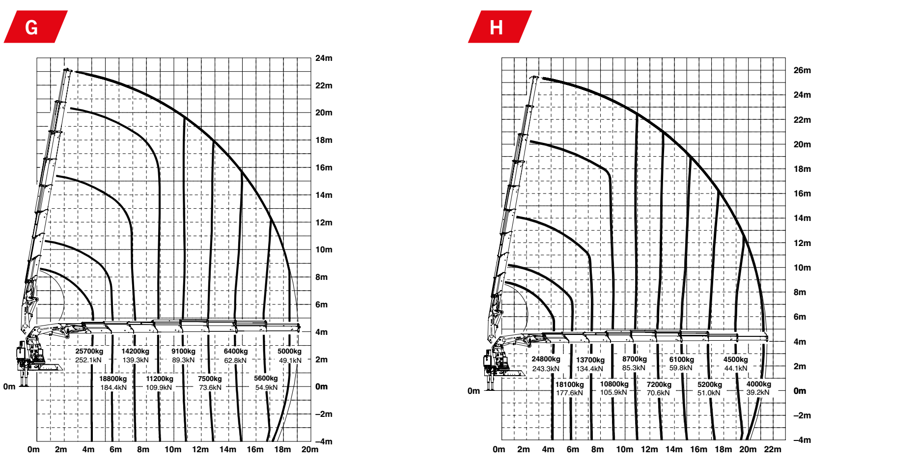 biểu đồ làm việc cẩu gấp PK 150002 G h