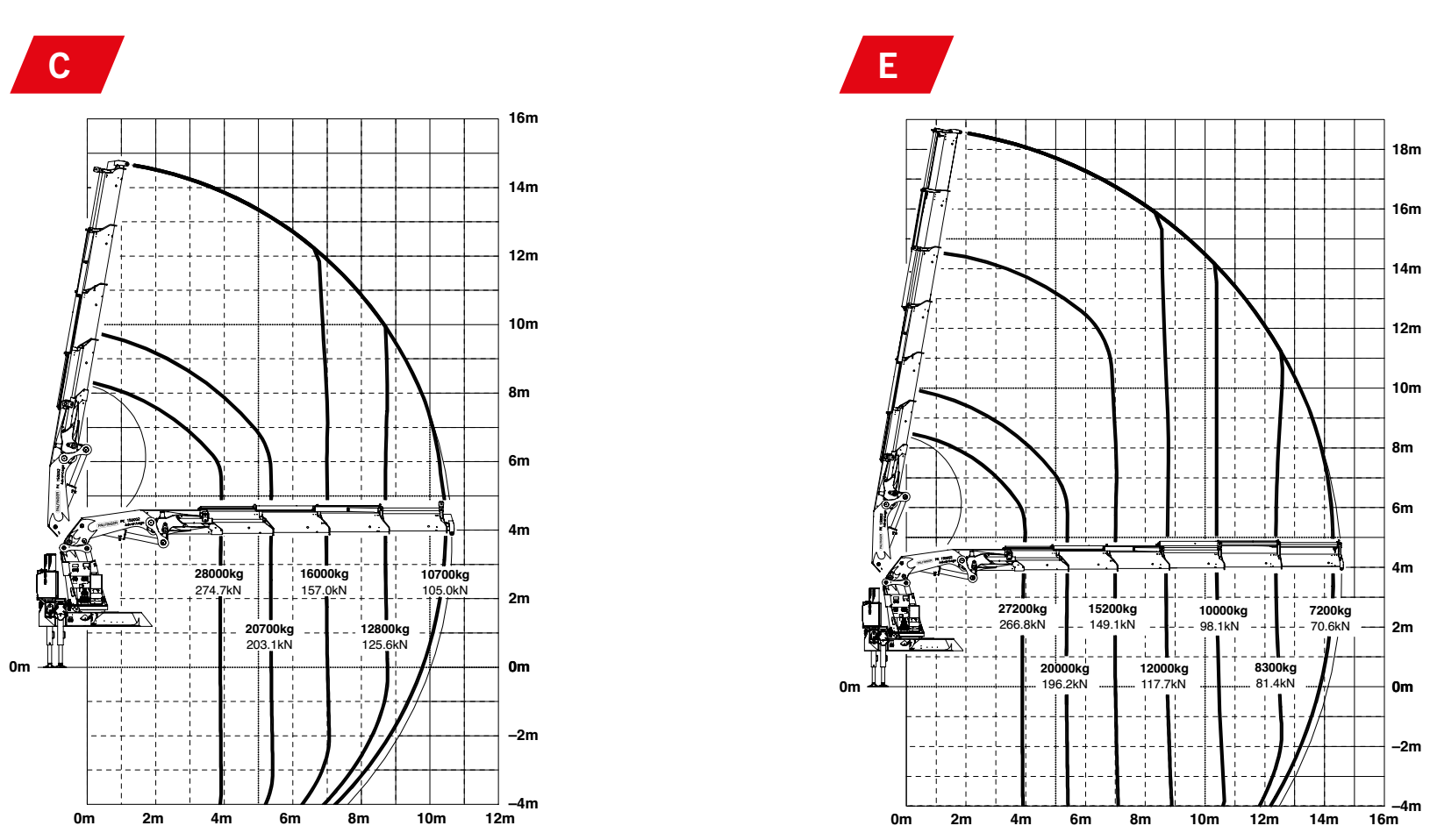 biểu đồ làm việc cẩu gấp khúc robot PK 150002 C E
