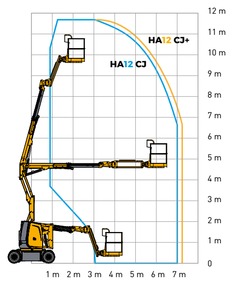 Biểu ddồ làm việc xe nâng HC12CJ Haulotte