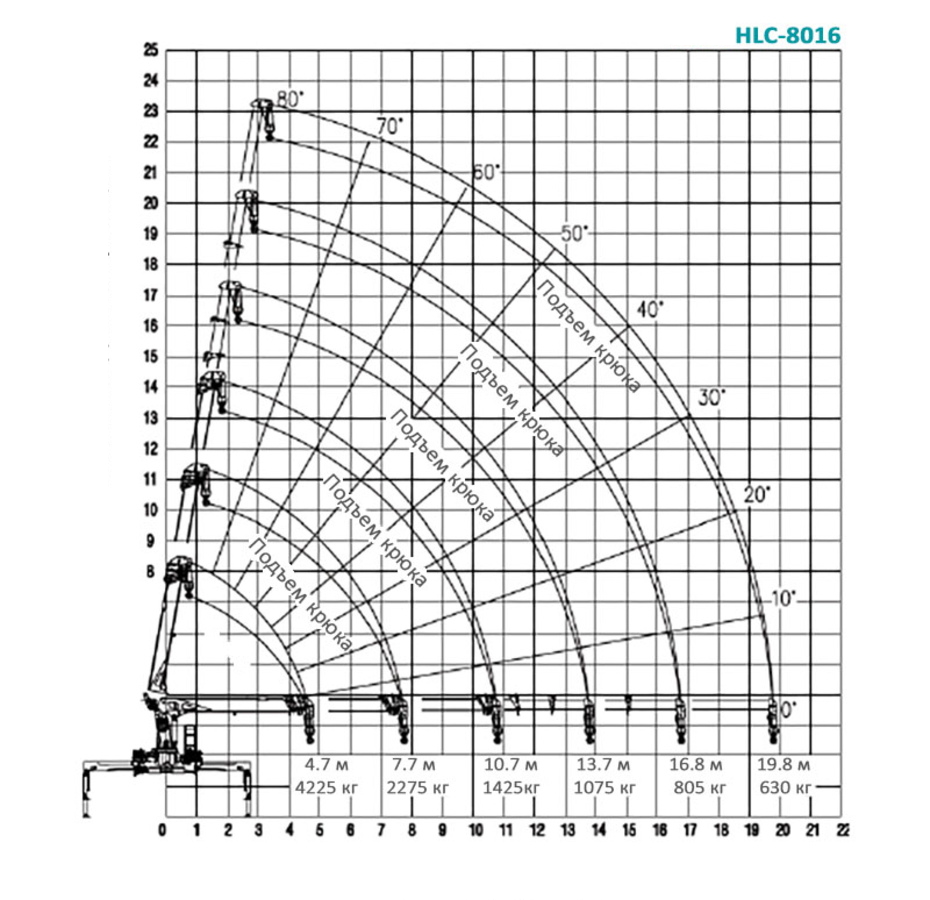 biểu đồ sức nâng tầm với cẩu tự hành 8 tấn