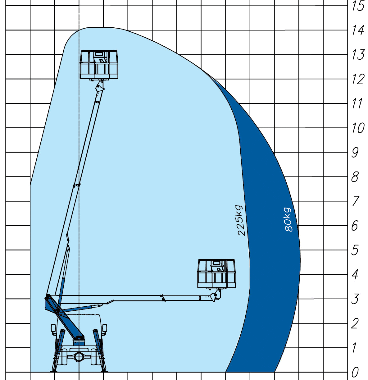 Biểu đồ tầm với chiều cao làm việc xe nâng người 15 m