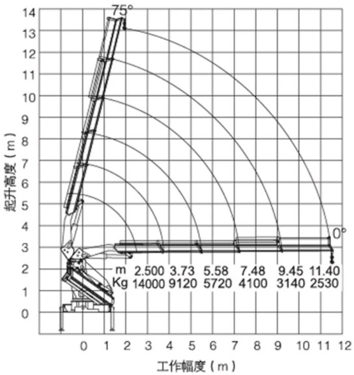 biểu đồ sức nâng tầm với cẩu 14 tấn xcmg