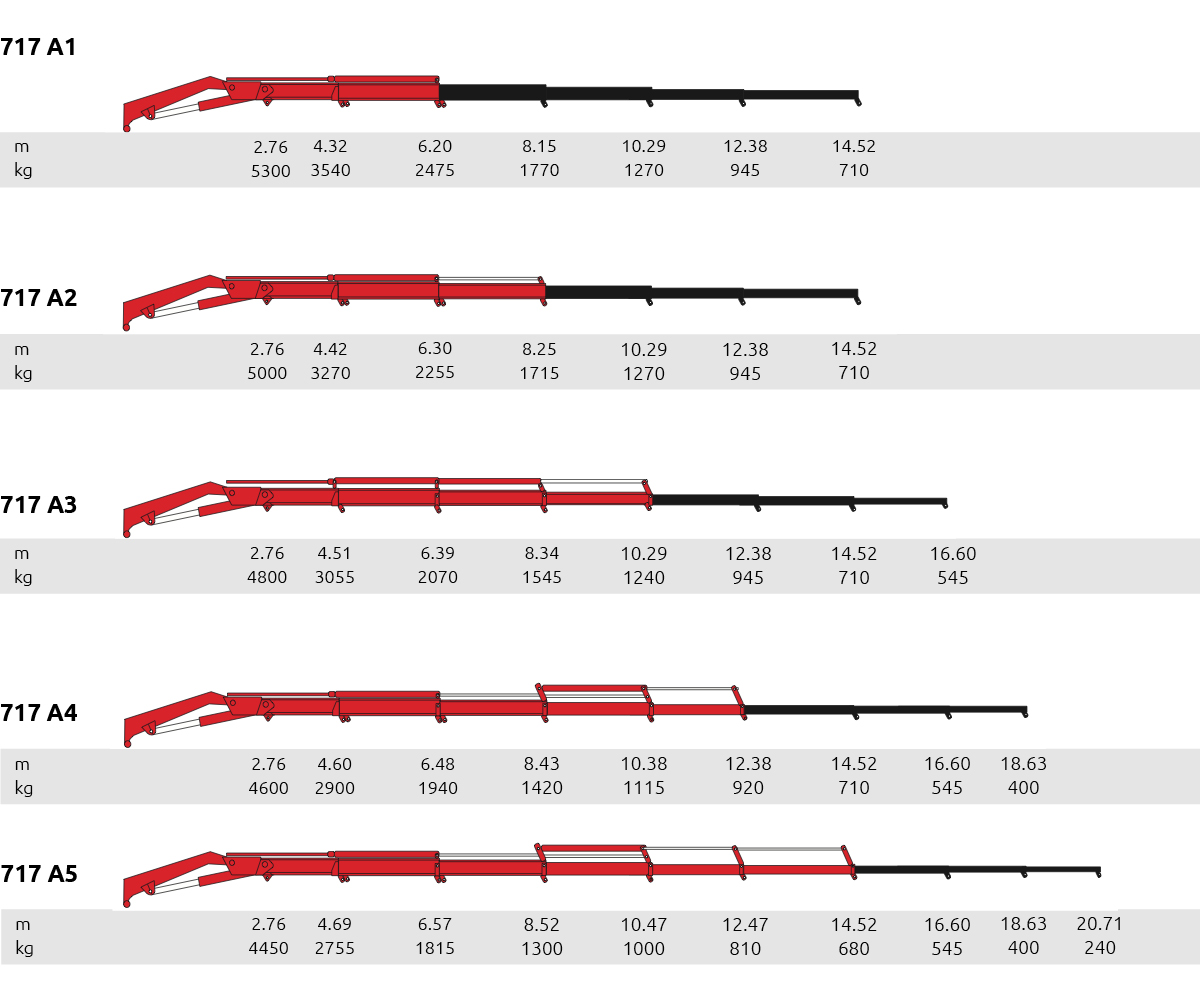 biểu đồ sức nâng tầm với cẩu gấp robot 5 tấn Ferrari