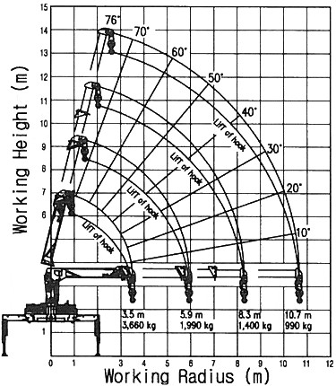 Biểu đồ tải trọng cẩu 5 tấn 