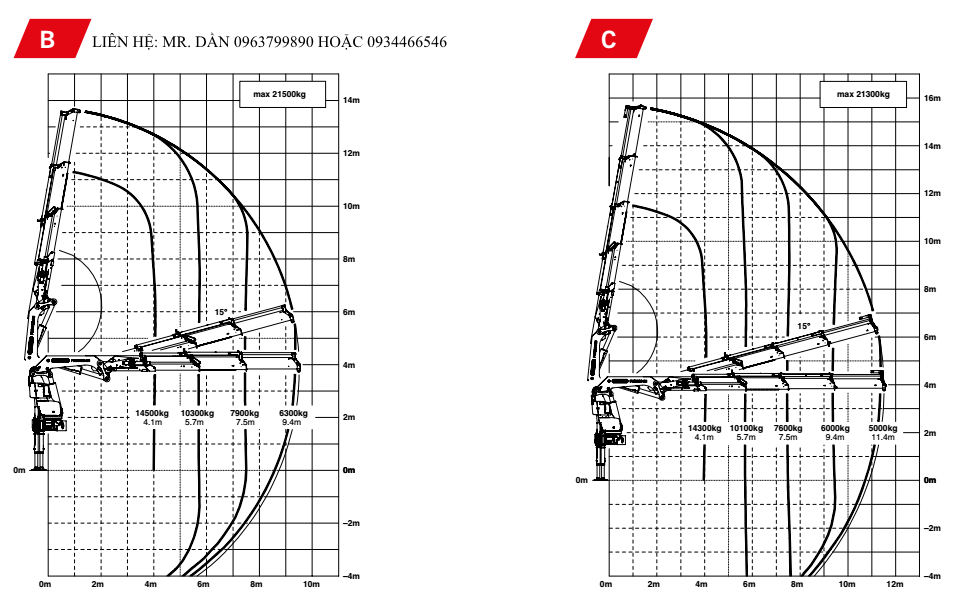 Biểu đồ sức nâng tầm với cẩu palfinger PK 65002