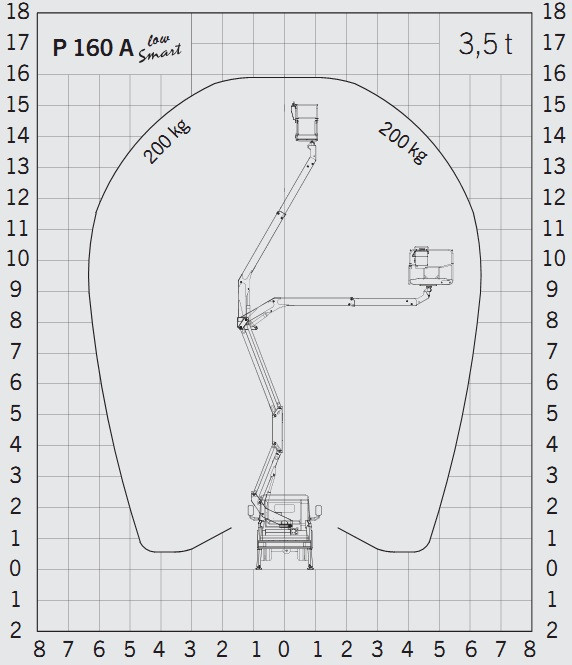 biểu đồ nâng của xe thang nâng người 16 m palfinger