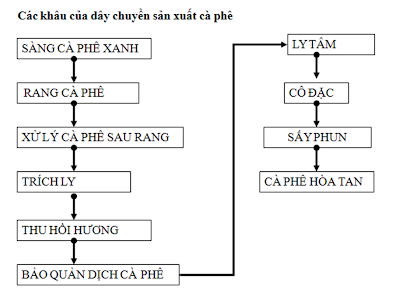 Các khâu của dây chuyền sản xuất cà phê hòa tan