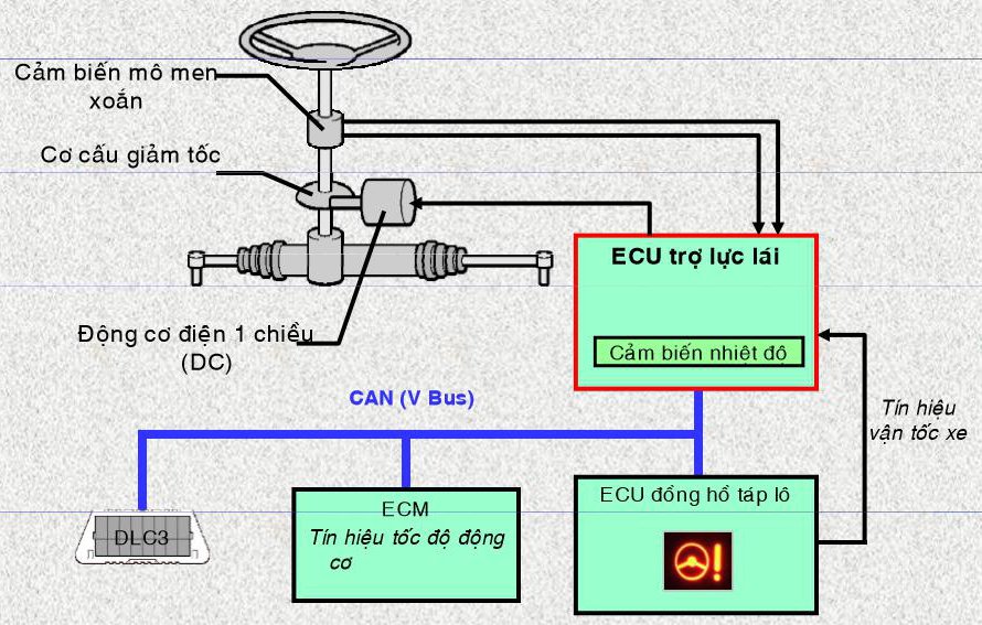 Những thói quen cần bỏ ngay để không làm hỏng hệ thống lái trợ lực điện ô tô