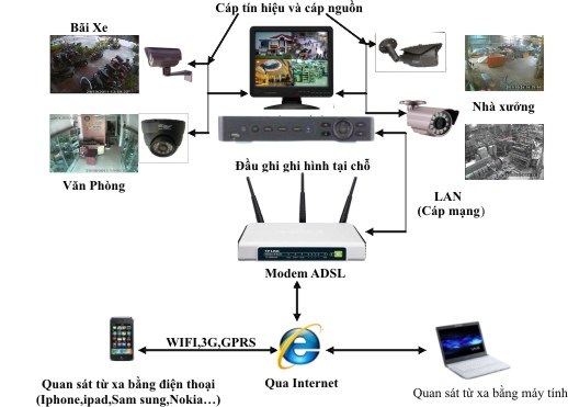 5 sai lầm thường gặp khi lắp đặt một hệ thống camera quan sát