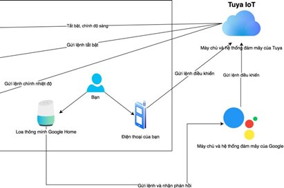 Nền tảng nhà thông minh Tuya Smart là gì?