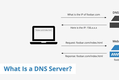 DNS là gì? Tầm quan trọng của DDNS với camera IP giám sát?