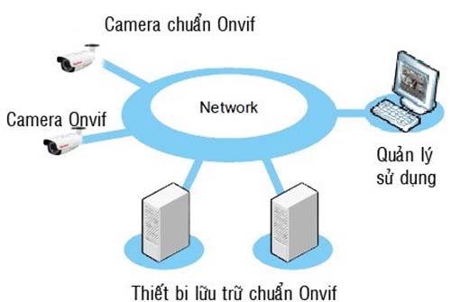 Onvif là gì? Camera ONVIF nghĩa là sao?