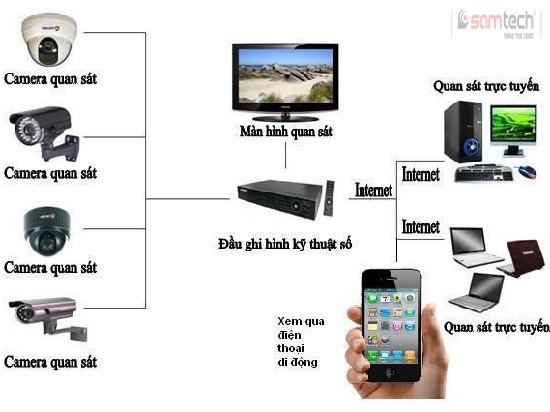 Tại sao có tên miền mà tôi lại không xem được camera ở nhà